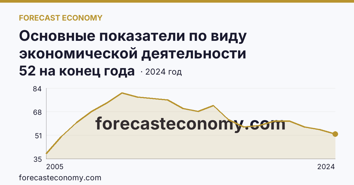 Основные показатели по виду экономической деятельности «Рыболовство» — число организаций — Ямало-Ненецкий автономный округ: график динамики 2005–2024, последнее значение 52 на конец года