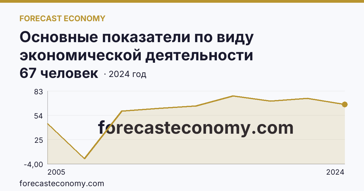 Основные показатели по виду экономической деятельности «Рыбоводство» — среднесписочная численность работников организаций — Ямало-Ненецкий автономный округ: график динамики 2005–2024, последнее значение 67 человек