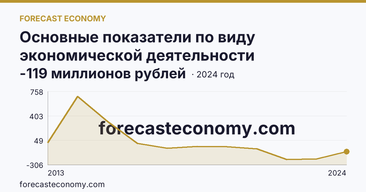 Основные показатели по виду экономической деятельности «Рыбоводство» — сальдированный финансовый результат (прибыль (убыток) до налогообложения) деятельности организаций — Ямало-Ненецкий автономный округ: график динамики 2013–2024, последнее значение -119 миллионов рублей