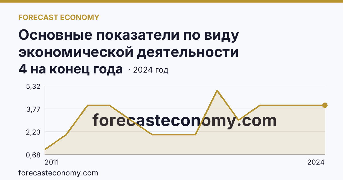 Основные показатели по виду экономической деятельности «Рыбоводство» — число организаций — Ямало-Ненецкий автономный округ: график динамики 2011–2024, последнее значение 4 на конец года