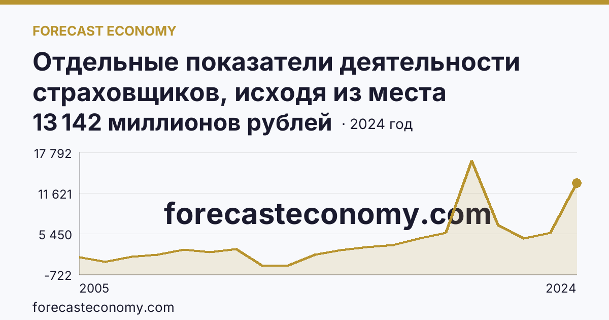 Отдельные показатели деятельности страховщиков, исходя из места заключения договора — страховые премии (взносы) — Ямало-Ненецкий автономный округ: график динамики 2005–2024, последнее значение 13 142 миллионов рублей