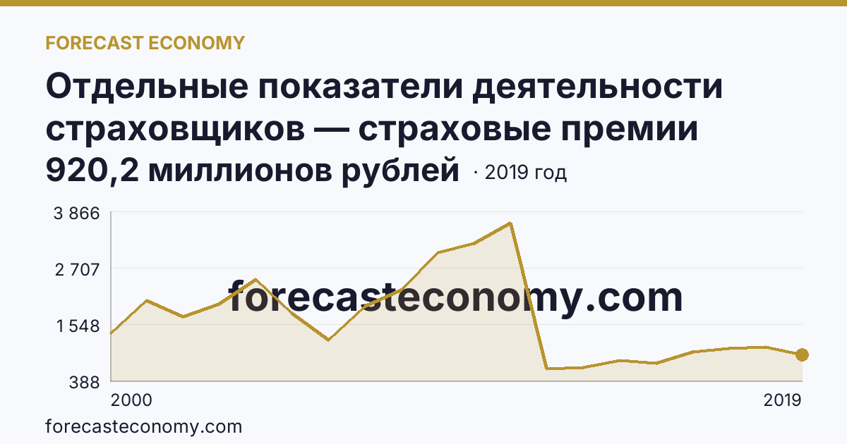 Отдельные показатели деятельности страховщиков — страховые премии (взносы) — Ямало-Ненецкий автономный округ: график динамики 2000–2019, последнее значение 920,2 миллионов рублей