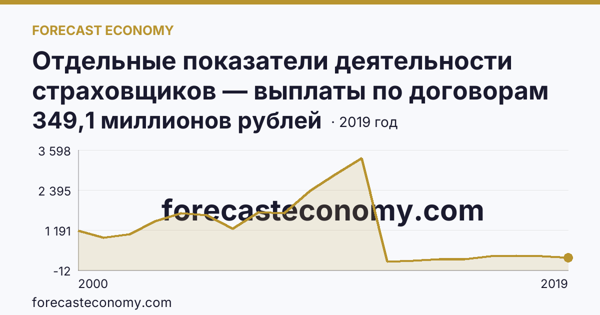 Отдельные показатели деятельности страховщиков — выплаты по договорам страхования — Ямало-Ненецкий автономный округ: график динамики 2000–2019, последнее значение 349,1 миллионов рублей