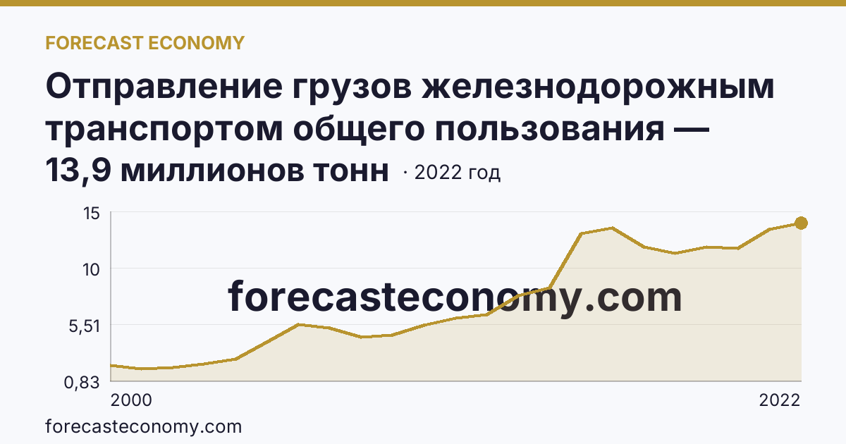 Отправление грузов железнодорожным транспортом общего пользования — Ямало-Ненецкий автономный округ: график динамики 2000–2022, последнее значение 13,9 миллионов тонн