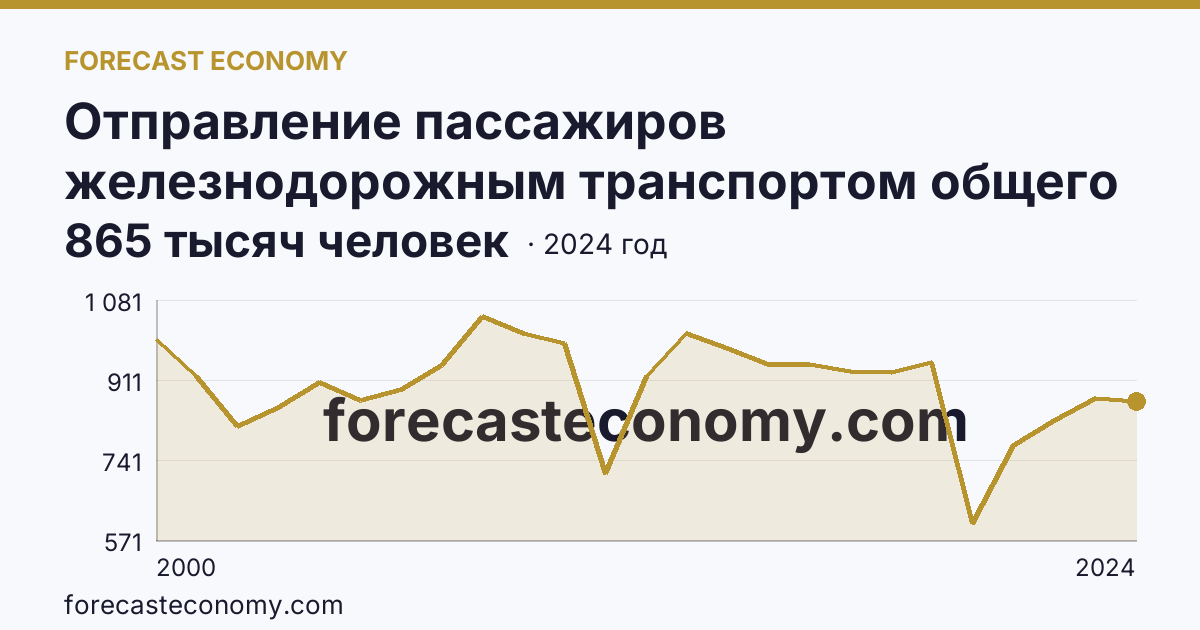 Отправление пассажиров железнодорожным транспортом общего пользования — Ямало-Ненецкий автономный округ: график динамики 2000–2024, последнее значение 865 тысяч человек