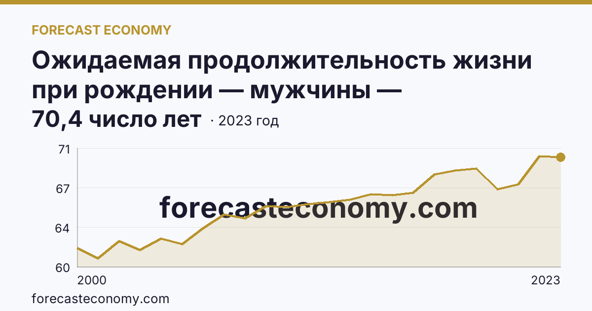 Ожидаемая продолжительность жизни при рождении — мужчины — Ямало-Ненецкий автономный округ: график динамики 2000–2023, последнее значение 70,4 число лет