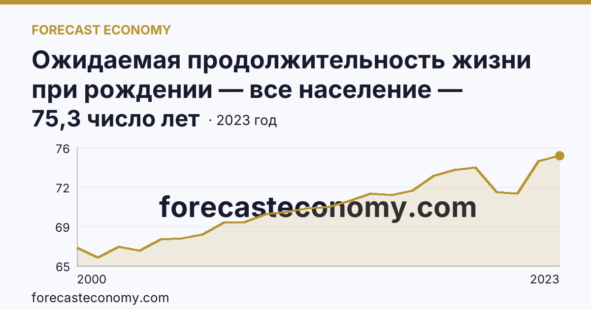 Ожидаемая продолжительность жизни при рождении — все население — Ямало-Ненецкий автономный округ: график динамики 2000–2023, последнее значение 75,3 число лет