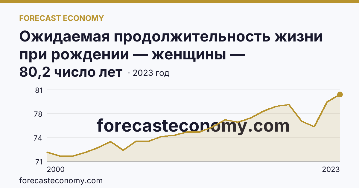Ожидаемая продолжительность жизни при рождении — женщины — Ямало-Ненецкий автономный округ: график динамики 2000–2023, последнее значение 80,2 число лет