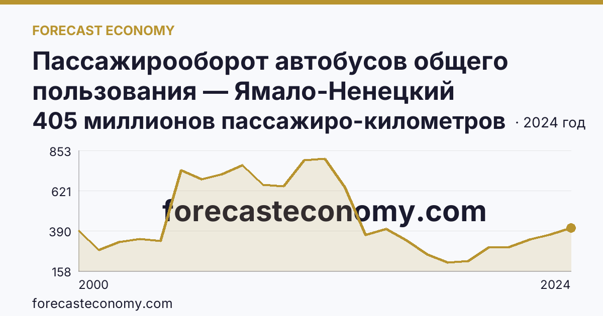Пассажирооборот автобусов общего пользования — Ямало-Ненецкий автономный округ: график динамики 2000–2024, последнее значение 405 миллионов пассажиро-километров
