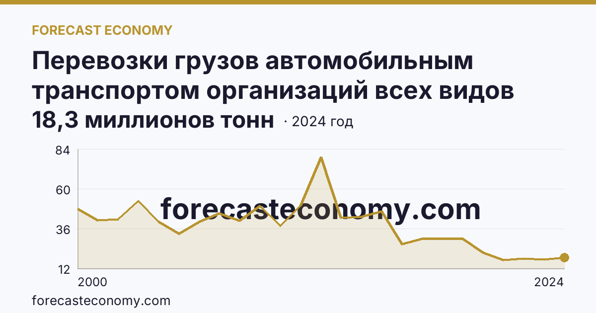 Перевозки грузов автомобильным транспортом организаций всех видов деятельности — Ямало-Ненецкий автономный округ: график динамики 2000–2024, последнее значение 18,3 миллионов тонн