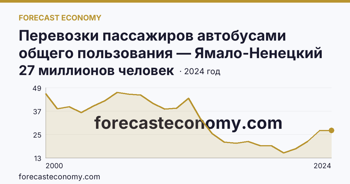 Перевозки пассажиров автобусами общего пользования — Ямало-Ненецкий автономный округ: график динамики 2000–2024, последнее значение 27 миллионов человек