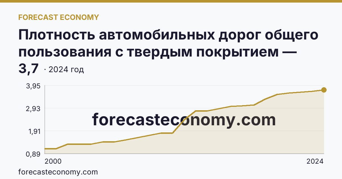 Плотность автомобильных дорог общего пользования с твердым покрытием — Ямало-Ненецкий автономный округ: график динамики 2000–2024, последнее значение 3,7