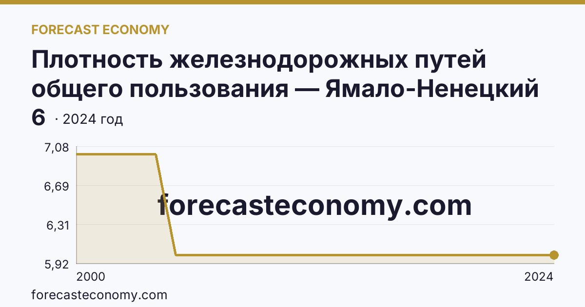 Плотность железнодорожных путей общего пользования — Ямало-Ненецкий автономный округ: график динамики 2000–2024, последнее значение 6