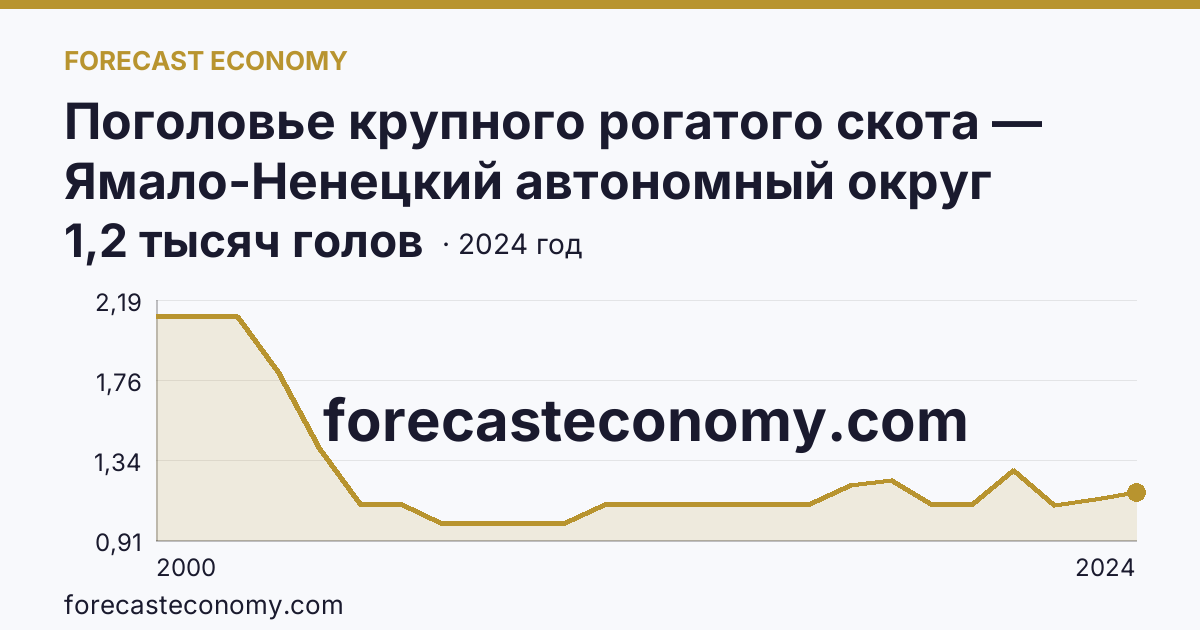 Поголовье крупного рогатого скота — Ямало-Ненецкий автономный округ: график динамики 2000–2024, последнее значение 1,2 тысяч голов