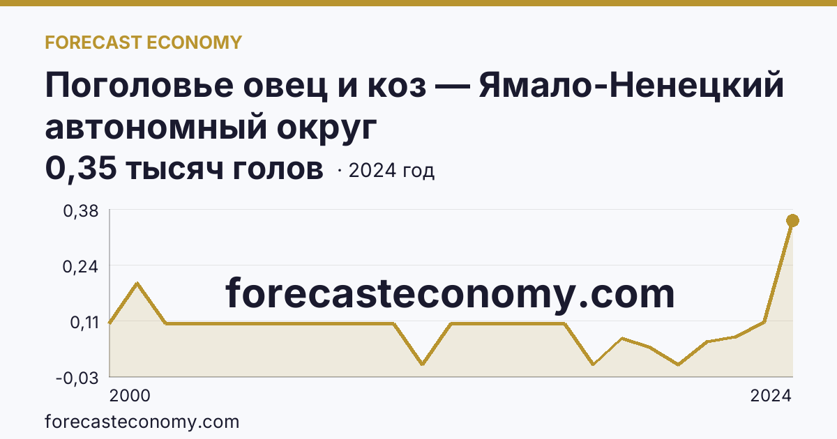 Поголовье овец и коз — Ямало-Ненецкий автономный округ: график динамики 2000–2024, последнее значение 0,35 тысяч голов