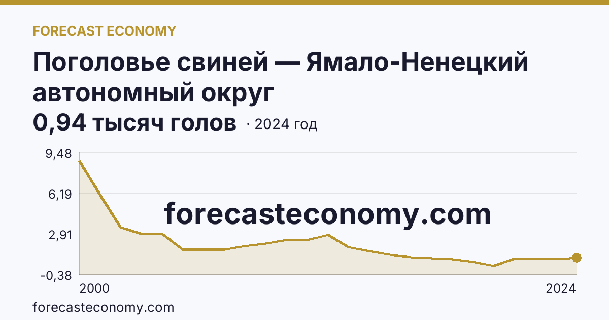 Поголовье свиней — Ямало-Ненецкий автономный округ: график динамики 2000–2024, последнее значение 0,94 тысяч голов
