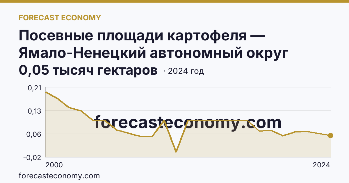 Посевные площади картофеля — Ямало-Ненецкий автономный округ: график динамики 2000–2024, последнее значение 0,05 тысяч гектаров