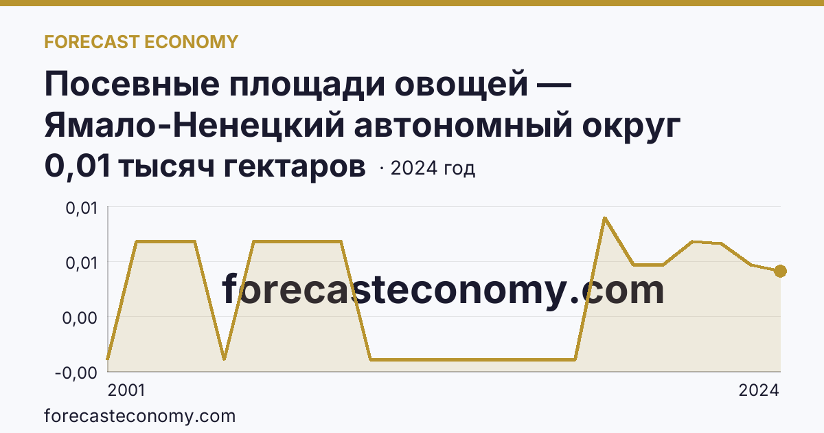 Посевные площади овощей — Ямало-Ненецкий автономный округ: график динамики 2001–2024, последнее значение 0,01 тысяч гектаров
