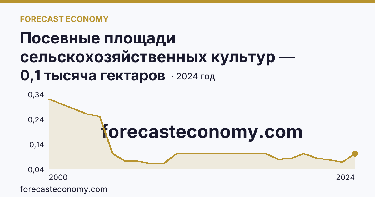 Посевные площади сельскохозяйственных культур — Ямало-Ненецкий автономный округ: график динамики 2000–2024, последнее значение 0,1 тысяча гектаров