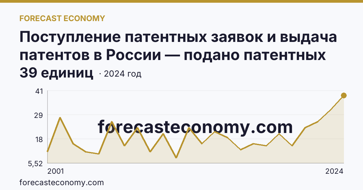 Поступление патентных заявок и выдача патентов в России — подано патентных заявок на полезные модели — Ямало-Ненецкий автономный округ: график динамики 2001–2024, последнее значение 39 единиц