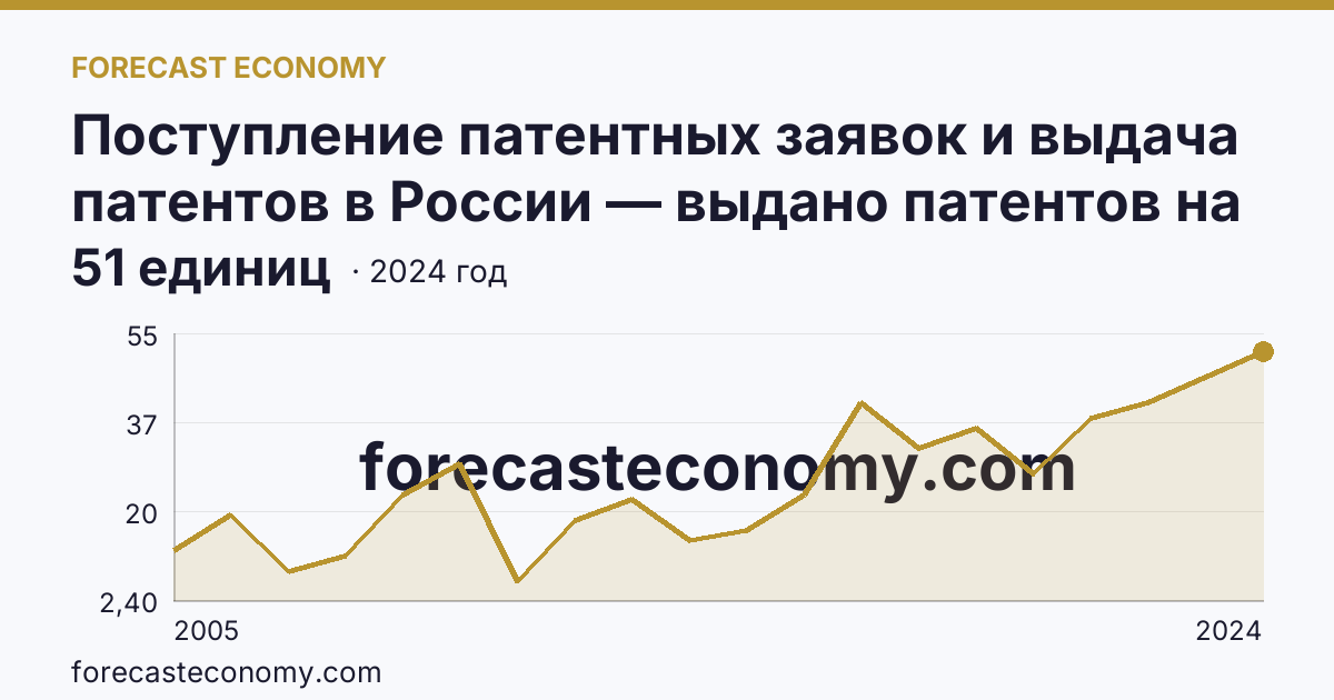Поступление патентных заявок и выдача патентов в России — выдано патентов на избретения — Ямало-Ненецкий автономный округ: график динамики 2005–2024, последнее значение 51 единиц