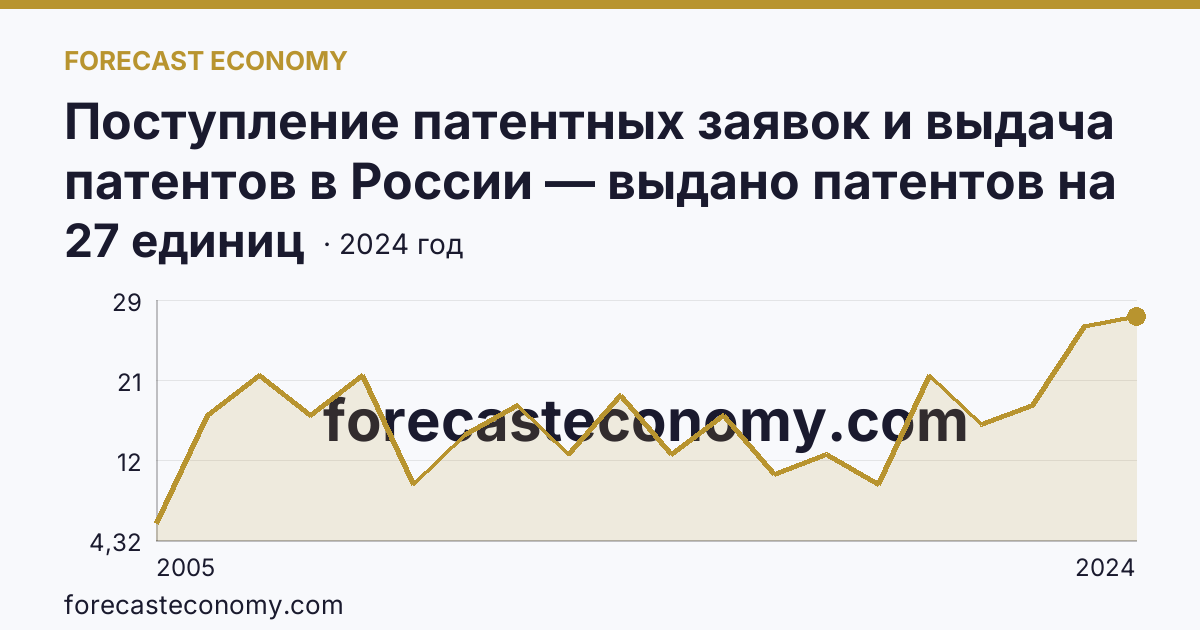 Поступление патентных заявок и выдача патентов в России — выдано патентов на полезные модели — Ямало-Ненецкий автономный округ: график динамики 2005–2024, последнее значение 27 единиц