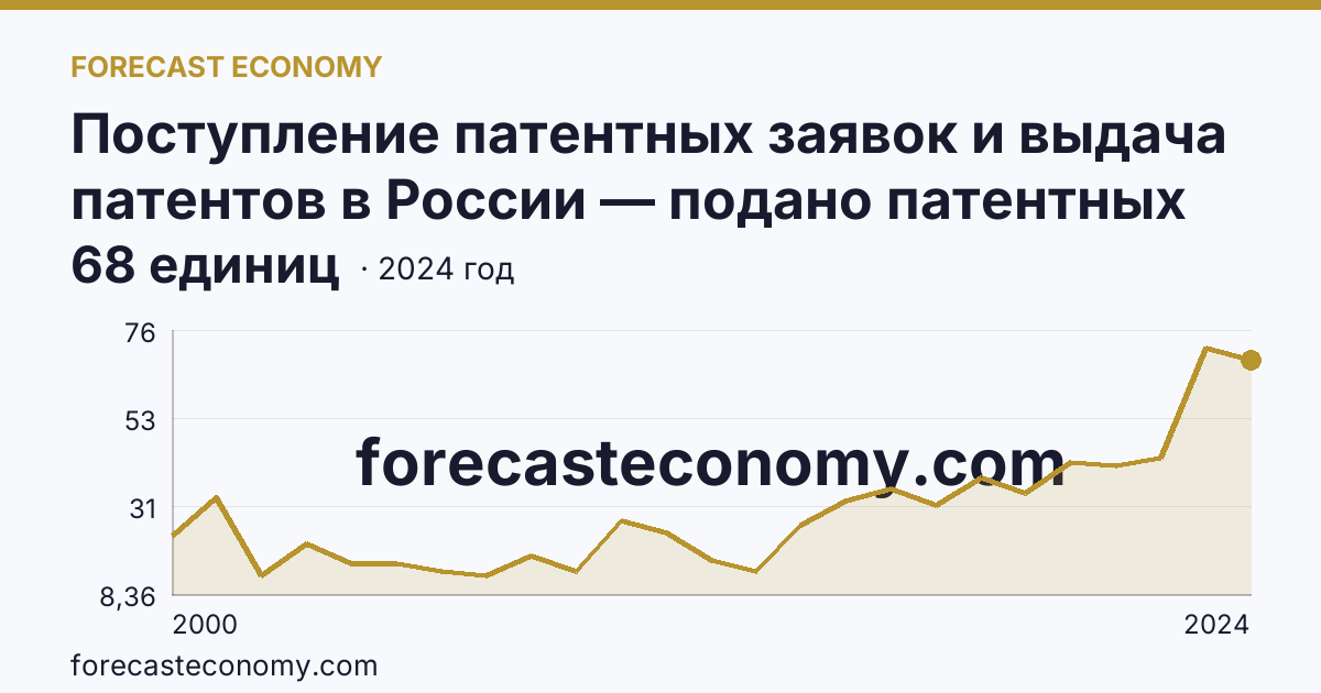 Поступление патентных заявок и выдача патентов в России — подано патентных заявок на изобретения — Ямало-Ненецкий автономный округ: график динамики 2000–2024, последнее значение 68 единиц