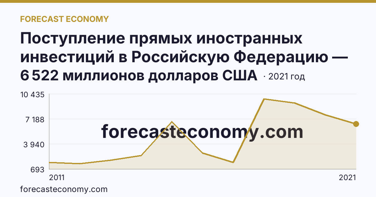 Поступление прямых иностранных инвестиций в Российскую Федерацию — поступило — Ямало-Ненецкий автономный округ: график динамики 2011–2021, последнее значение 6 522 миллионов долларов США