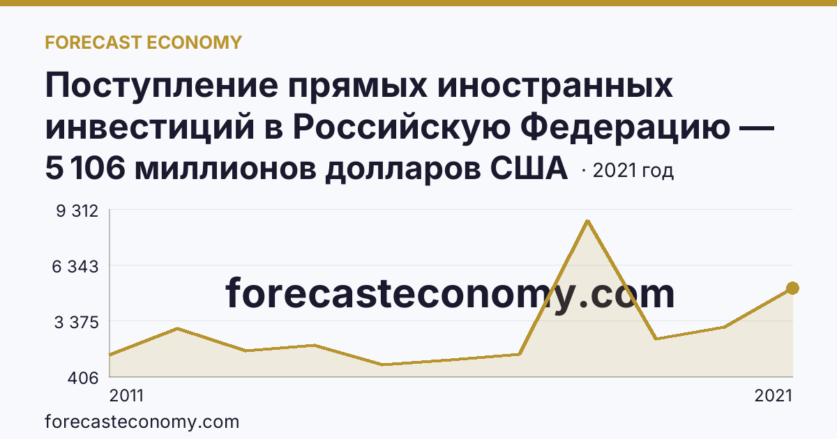 Поступление прямых иностранных инвестиций в Российскую Федерацию — изъято — Ямало-Ненецкий автономный округ: график динамики 2011–2021, последнее значение 5 106 миллионов долларов США