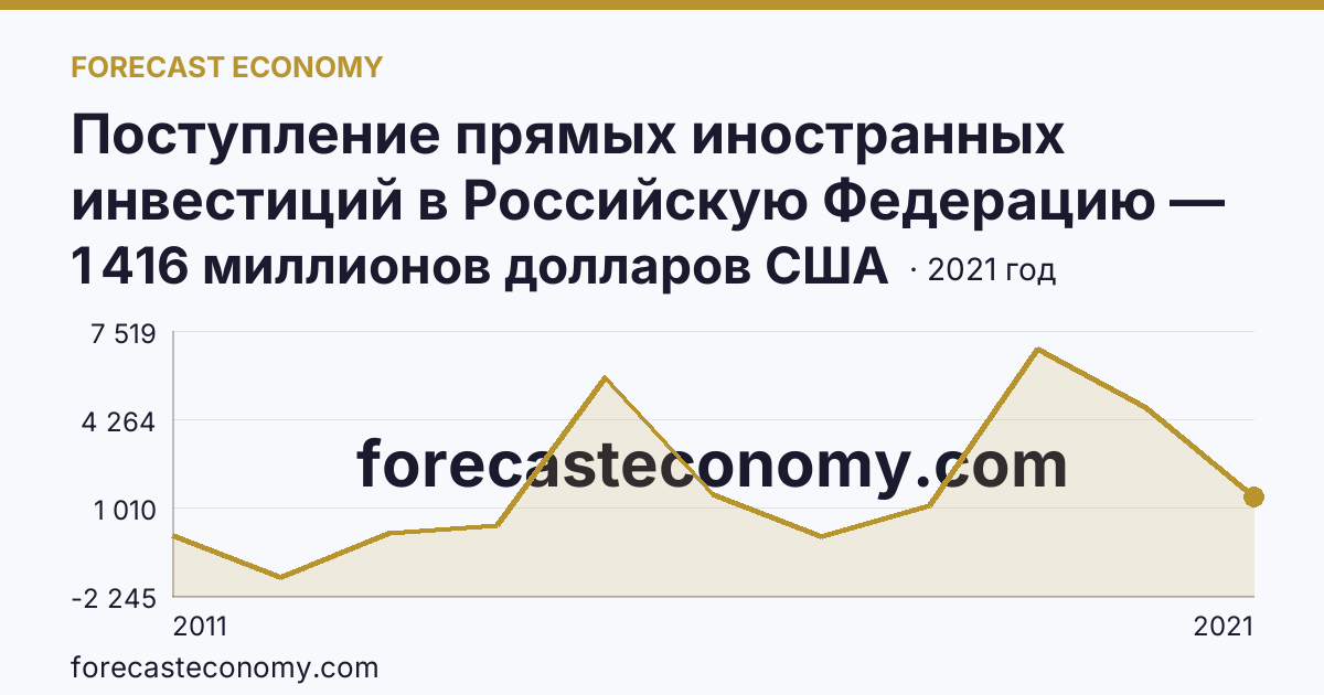 Поступление прямых иностранных инвестиций в Российскую Федерацию — сальдо — Ямало-Ненецкий автономный округ: график динамики 2011–2021, последнее значение 1 416 миллионов долларов США