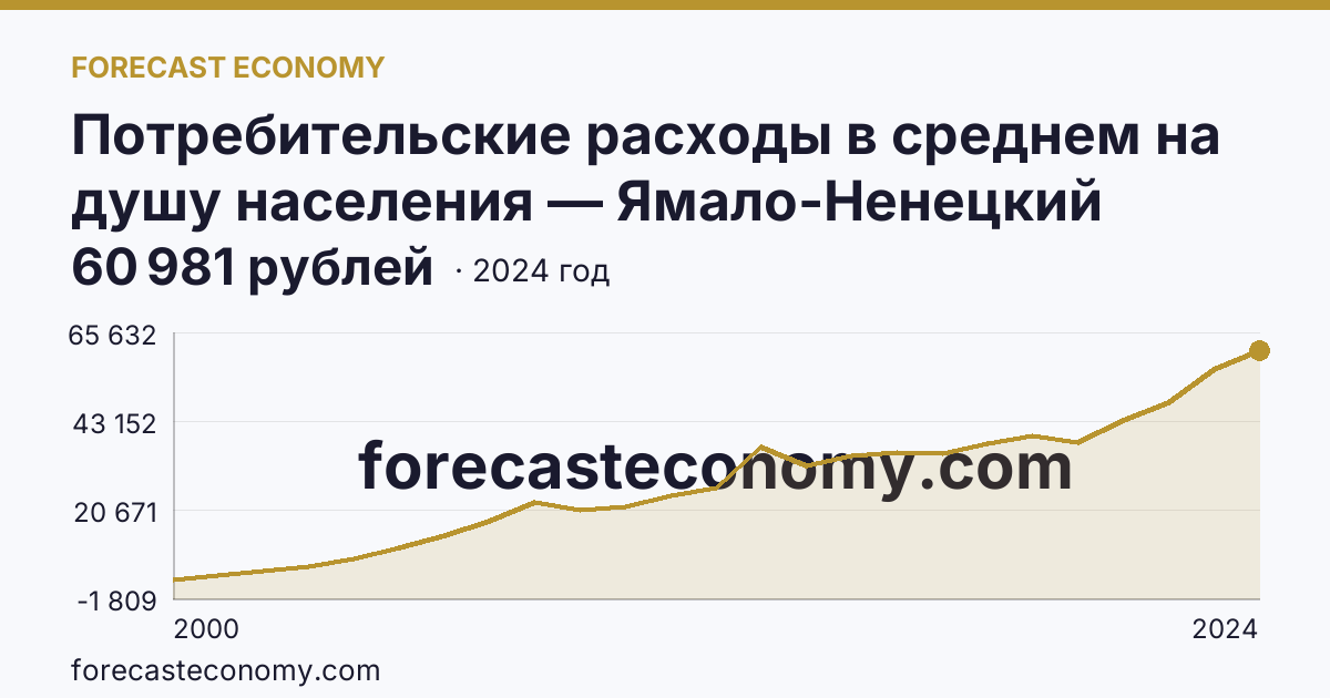 Потребительские расходы в среднем на душу населения — Ямало-Ненецкий автономный округ: график динамики 2000–2024, последнее значение 60 981 рублей