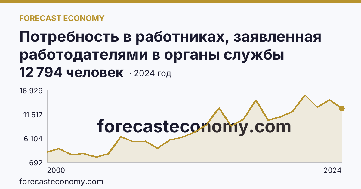 Потребность в работниках, заявленная работодателями в органы службы занятости населения — Ямало-Ненецкий автономный округ: график динамики 2000–2024, последнее значение 12 794 человек