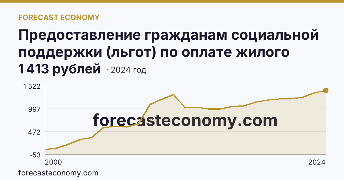 Предоставление гражданам социальной поддержки (льгот) по оплате жилого помещения и коммунальных услуг — среднемесячный размер социальной поддержки на одного пользователя — Ямало-Ненецкий автономный округ: график динамики 2000–2024, последнее значение 1 413 рублей