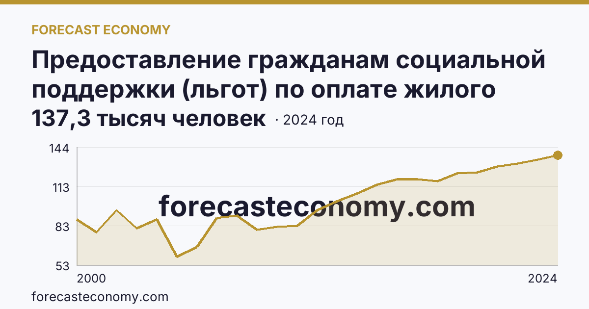 Предоставление гражданам социальной поддержки (льгот) по оплате жилого помещения и коммунальных услуг — численность граждан, пользующихся социальной поддержкой по оплате жилого помещения и коммунальных услуг — Ямало-Ненецкий автономный округ: график динамики 2000–2024, последнее значение 137,3 тысяч человек