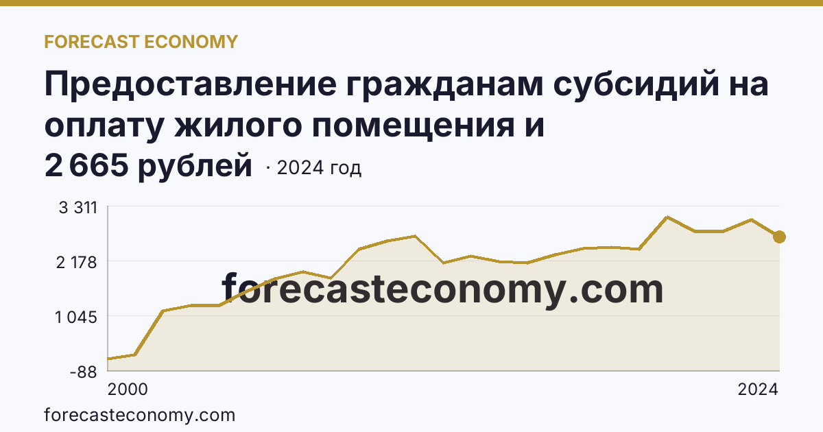 Предоставление гражданам субсидий на оплату жилого помещения и коммунальных услуг — среднемесячный размер субсидий на семью — Ямало-Ненецкий автономный округ: график динамики 2000–2024, последнее значение 2 665 рублей