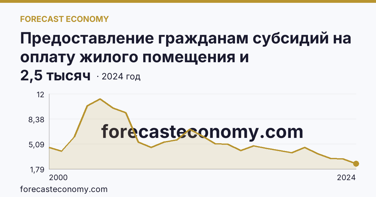 Предоставление гражданам субсидий на оплату жилого помещения и коммунальных услуг — число семей, получавших субсидии на оплату жилого помещения и коммунальных услуг — Ямало-Ненецкий автономный округ: график динамики 2000–2024, последнее значение 2,5 тысяч