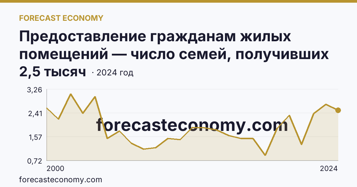 Предоставление гражданам жилых помещений — число семей, получивших жилые помещения и улучшивших жилищные условия за год — Ямало-Ненецкий автономный округ: график динамики 2000–2024, последнее значение 2,5 тысяч