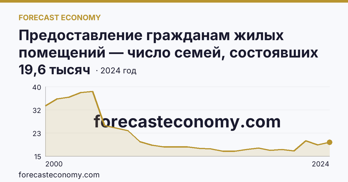 Предоставление гражданам жилых помещений — число семей, состоявших на учете в качестве нуждающихся в жилых помещениях — Ямало-Ненецкий автономный округ: график динамики 2000–2024, последнее значение 19,6 тысяч