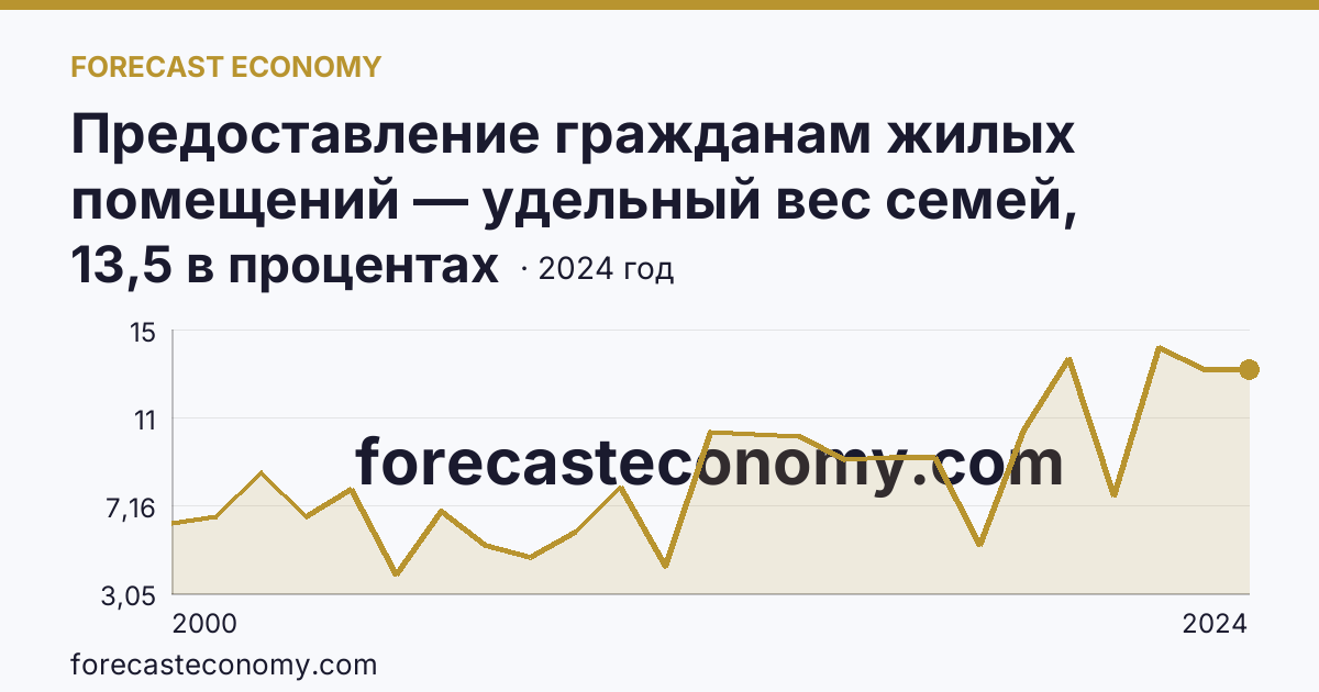 Предоставление гражданам жилых помещений — удельный вес семей, получивших жилые помещения, в числе семей, состоявших на учете в качестве нуждающихся в жилых помещениях — Ямало-Ненецкий автономный округ: график динамики 2000–2024, последнее значение 13,5 в процентах