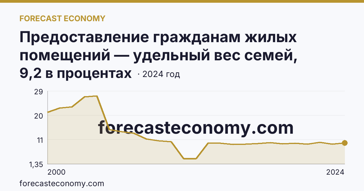 Предоставление гражданам жилых помещений — удельный вес семей, состоявших на учете в качестве нуждающихся в жилых помещениях, в общем числе семей — Ямало-Ненецкий автономный округ: график динамики 2000–2024, последнее значение 9,2 в процентах