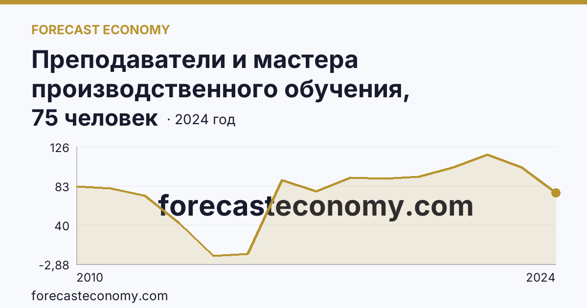 Преподаватели и мастера производственного обучения, реализующие программы подготовки квалифицированных рабочих, служащих — численность мастеров производственного обучения — Ямало-Ненецкий автономный округ: график динамики 2010–2024, последнее значение 75 человек