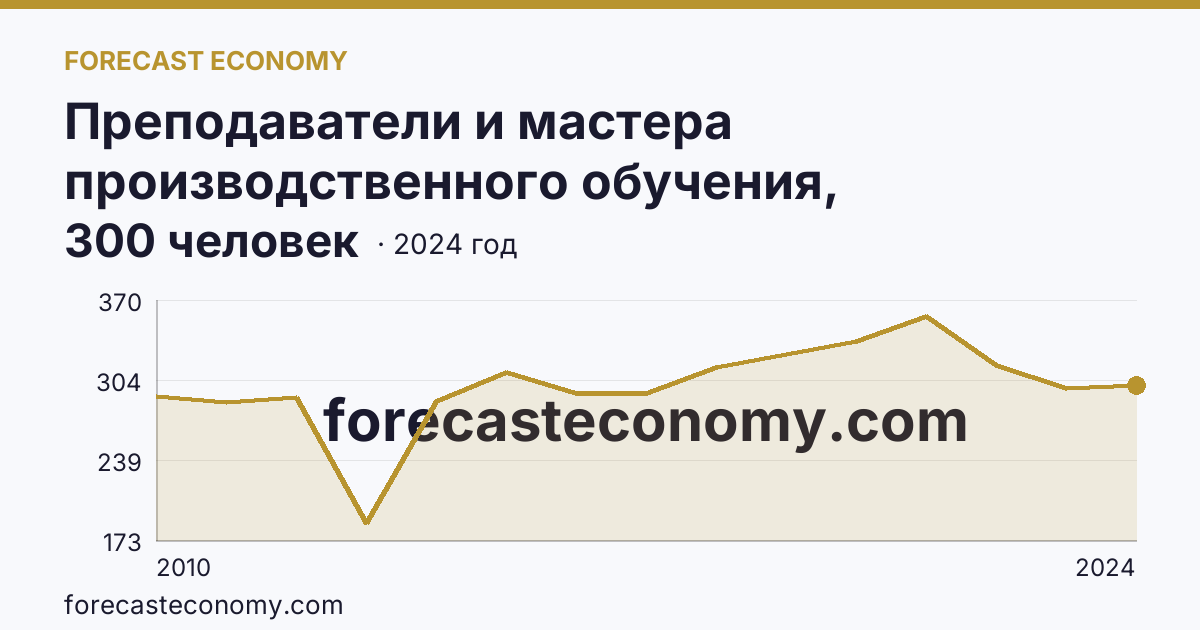 Преподаватели и мастера производственного обучения, реализующие программы подготовки специалистов среднего звена — численность преподавателей — Ямало-Ненецкий автономный округ: график динамики 2010–2024, последнее значение 300 человек