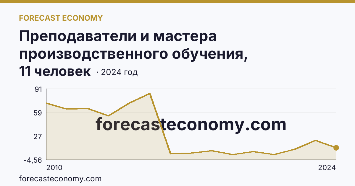 Преподаватели и мастера производственного обучения, реализующие программы подготовки специалистов среднего звена — численность мастеров производственного обучения — Ямало-Ненецкий автономный округ: график динамики 2010–2024, последнее значение 11 человек