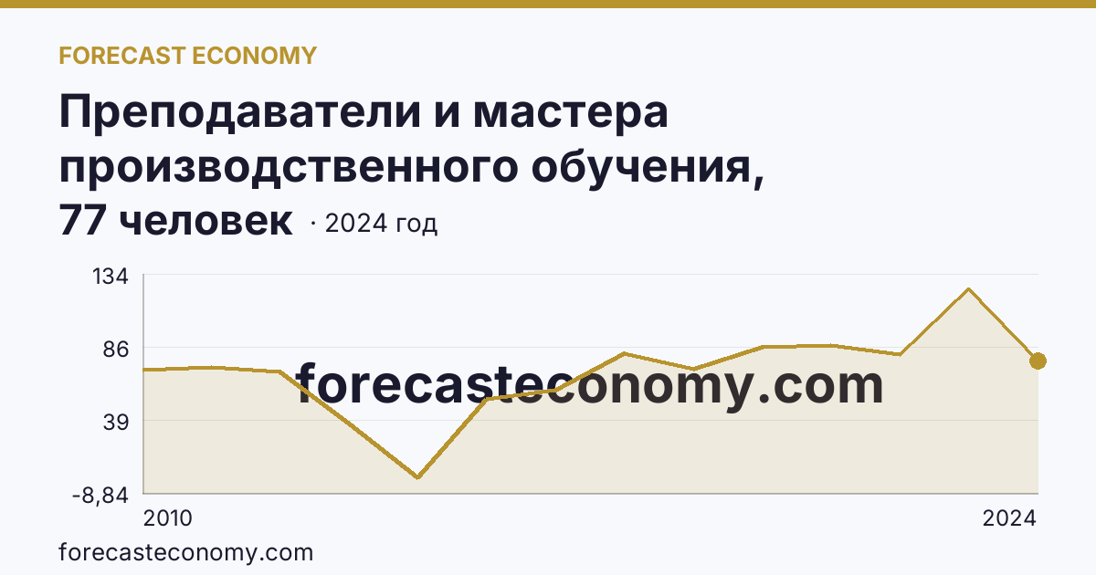 Преподаватели и мастера производственного обучения, реализующие программы подготовки квалифицированных рабочих, служащих — численность преподавателей — Ямало-Ненецкий автономный округ: график динамики 2010–2024, последнее значение 77 человек