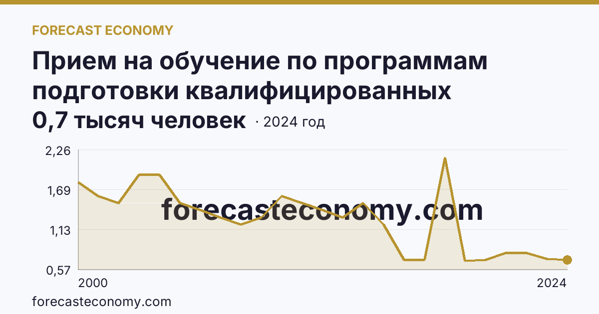 Прием на обучение по программам подготовки квалифицированных рабочих, служащих — Ямало-Ненецкий автономный округ: график динамики 2000–2024, последнее значение 0,7 тысяч человек