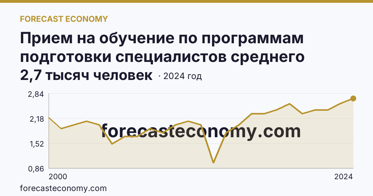 Прием на обучение по программам подготовки специалистов среднего звена — Ямало-Ненецкий автономный округ: график динамики 2000–2024, последнее значение 2,7 тысяч человек