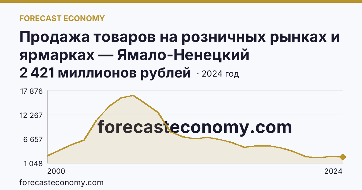 Продажа товаров на розничных рынках и ярмарках — Ямало-Ненецкий автономный округ: график динамики 2000–2024, последнее значение 2 421 миллионов рублей