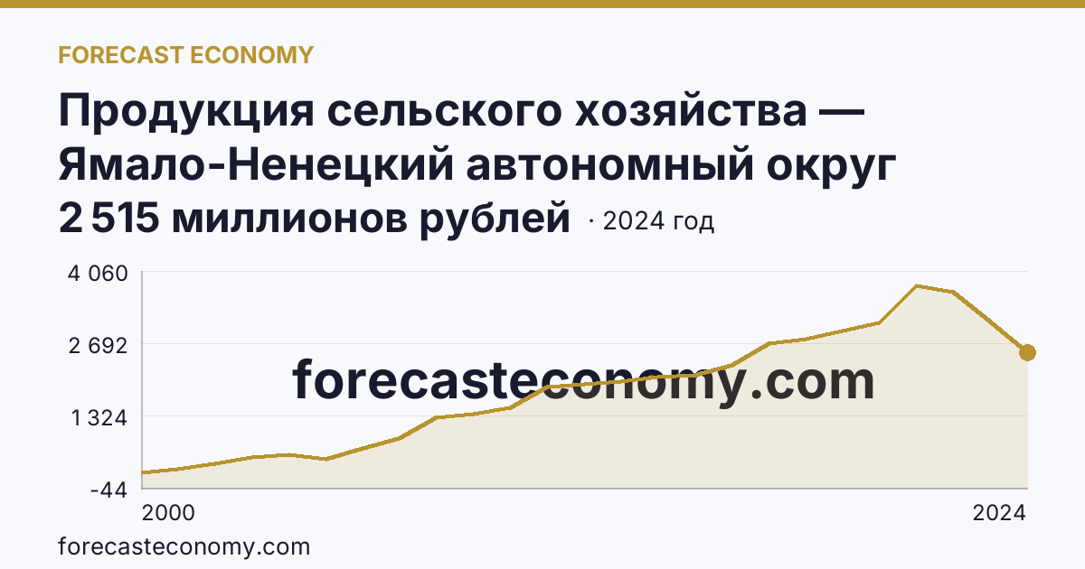 Продукция сельского хозяйства — Ямало-Ненецкий автономный округ: график динамики 2000–2024, последнее значение 2 515 миллионов рублей