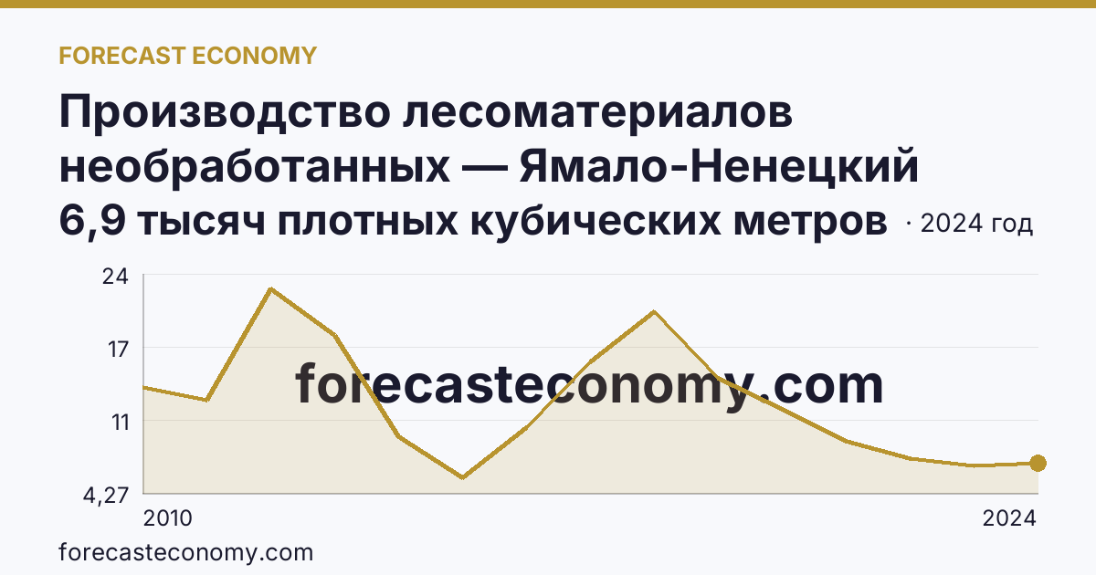 Производство лесоматериалов необработанных — Ямало-Ненецкий автономный округ: график динамики 2010–2024, последнее значение 6,9 тысяч плотных кубических метров