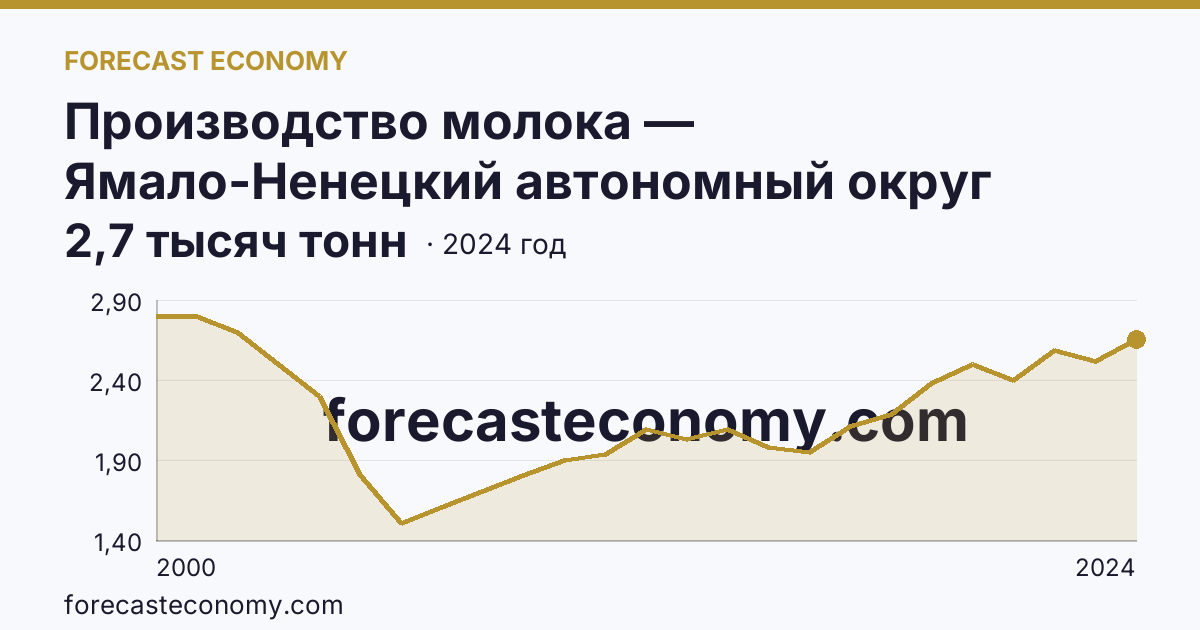 Производство молока — Ямало-Ненецкий автономный округ: график динамики 2000–2024, последнее значение 2,7 тысяч тонн